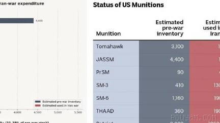 ABC: Up to 80% of TAD missiles (190 to 290 out of 360), more than half of SM-3 missiles (130 to 250 out of 410)…