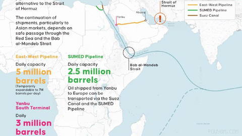 📊 Kızıldeniz’deki gerilimler, Hürmüz Boğazı’nı bypass etmek için tasarlanan petrol ihracat rotalarındaki zafiyetleri ortaya koyuyor