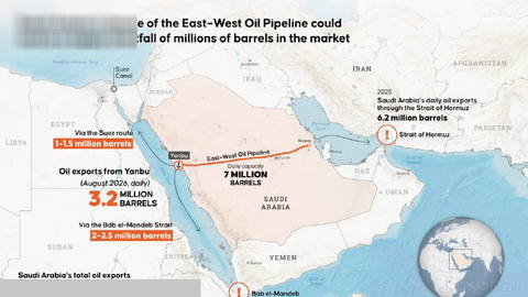 Saudi Arabia’s East-West Oil Pipeline closure could trigger a global oil