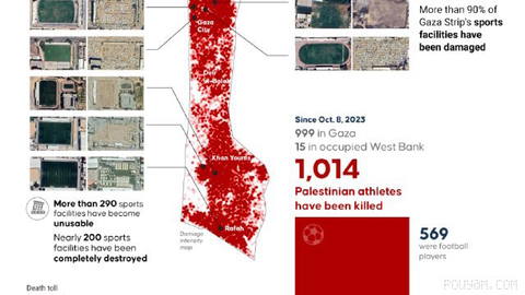 More than 90% of Gaza’s sports facilities have been damaged since Oct.