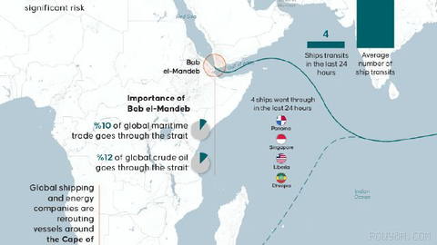 𓊝 Yemen conflict brings shipping traffic through Bab el-Mandeb Strait
