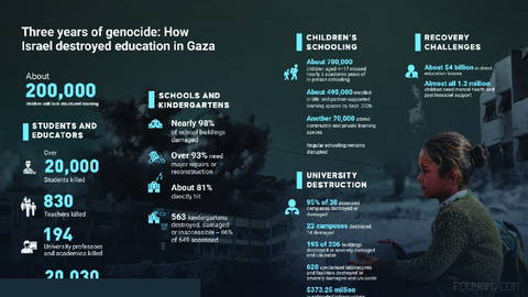 🚨 Over 20,000 students killed in 3 years of Israeli genocide in Gaza
