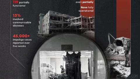 🚨 3 years of Israeli war devastate Gaza healthcare system