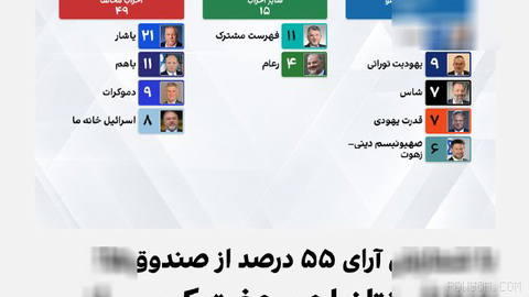 بر اساس نتایج اولیه شمارش آرا که کمیته مرکزی انتخابات اسرائیل در وب‌سایت خود منتشر می‌کند، با شمارش آرای ۵۵.