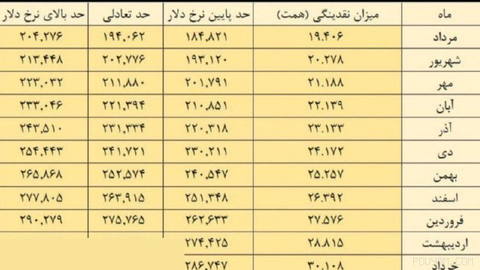 Yukarıdaki tabloya göre, bir sonraki yıl dolar en iyimser senaryoda 313 bin toman, en kötü senaryoda ise 364 bin toman seviyesine çıkabilir.