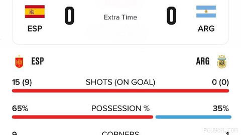 The match will go into extra time; 😚 Full-time: Argentina 0–0 Spain after 90 minutes 📊#Stats In the last 6 editions, the World Cup final went to extra time 5 times…