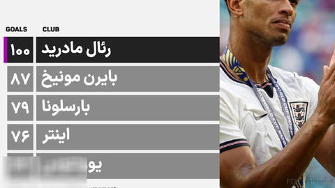 Real Madrid first to reach a three-digit record in World Cup history;