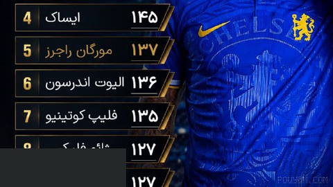 The most expensive transfer in English football history; ✔ official; Morgan Rogers, the 23-year-old England international, joined Chelsea on a contract through 2032 …