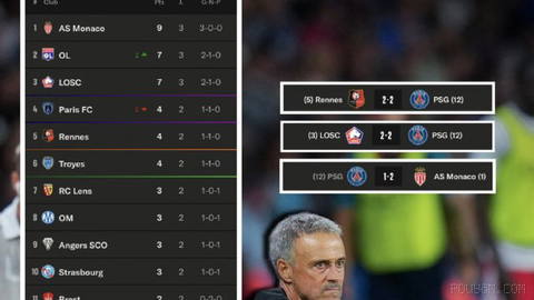 Paris’ incomplete stumble in France; Enríque’s team no longer wins from within! ⚠ Paris Saint-Germain, after winning the European Super Cup at the start of the season, has not managed to win against domestic rivals in its next 3 matches in the French Super Cup and Ligue 1! 👀 They lost 1-0 to Lens in the Super Cup and…