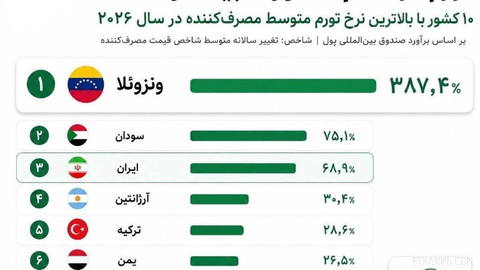 ۱۰ کشور با بالاترین نرخ تورم متوسط مصرف‌کننده در سال ۲۰۲۶