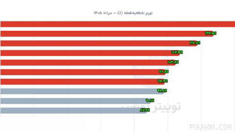 Cigarettes become the top of the inflation chart with 160% inflation, as they set the record for August