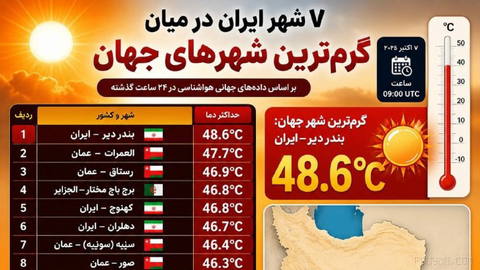 7 cities in Iran among the 15 hottest cities in the world; Bandar-e Deir became the hottest city in the world