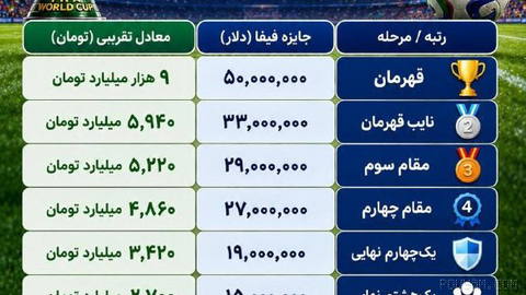 🏆 جوایز شگفت انگیز جام جهانی