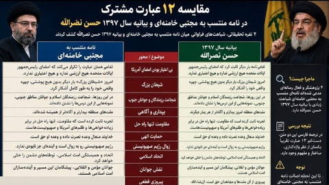 A group went to review and found that the statement by Mojtaba Khamenei yesterday is exactly the same as Hassan Nasrallah’s statement in 1397—and it has been copied…