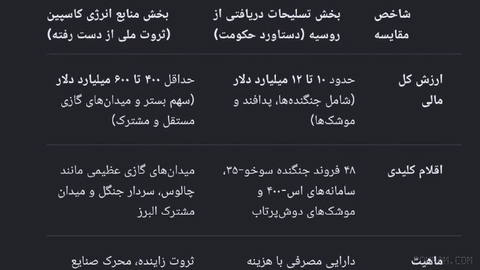To understand the depth of the economic damage from this disaster, we can compare the total value of the second-hand and old military equipment that the Islamic Republic has received from or ordered from Russia in recent years with the estimated value of the lost energy resources in Iran’s historical and fair share in the Caspian Sea…