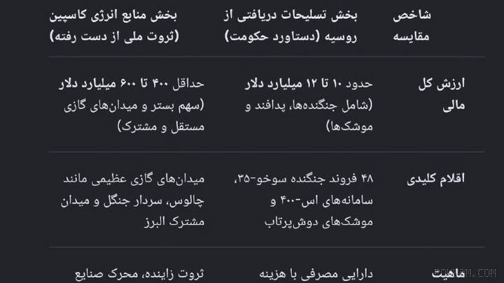 To understand the depth of the economic damage from this disaster, we can compare the total value of the second-hand and old military equipment that the Islamic Republic has received from or ordered from Russia in recent years with the estimated value of the lost energy resources in Iran’s historical and fair share in the Caspian Sea…
