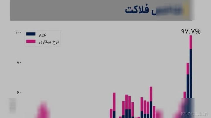 Poverty (misery) index in Iran rose from 19% in 2016 to 97.7% in 2026, showing that economic pressure on people has increased significantly…