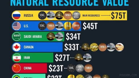 The latest figures on countries’ wealth and Iran’s place among the world’s top 5 in natural resources!