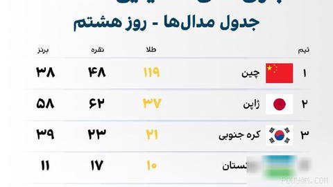 🔻در پایان روز هشتم بازی‌های آسیایی ۲۰۲۶ ناگویا، ایران با یک پله سقوط