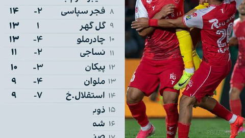 🔻در پایان هفته دهم لیگ برتر فوتبال ایران، پرسپولیس به لطف تفاضل گل بهتر