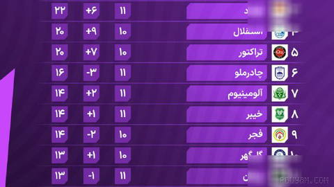 صدرنشینی پرسپولیس؛