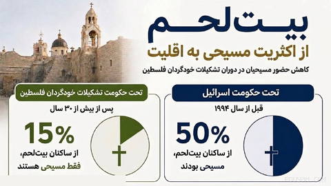 Bethlehem — the birthplace of Jesus Christ — under Israeli rule it was about 50% Christian. Today, after three decades of Palestinian self-government authority rule,…
