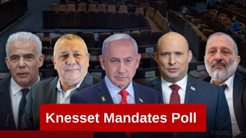 Channel 14 / Poll: Netanyahu is leading in the prime ministership, Naftali Bennett–Lapid party is collapsing