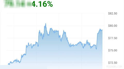 Oil prices reached the threshold of $80 per barrel