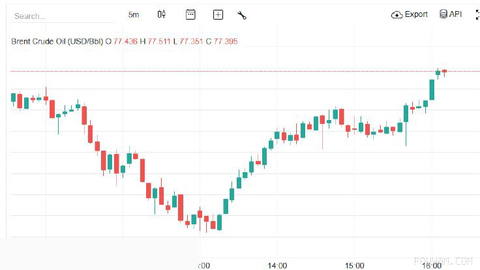 Oil prices have once again surpassed $79