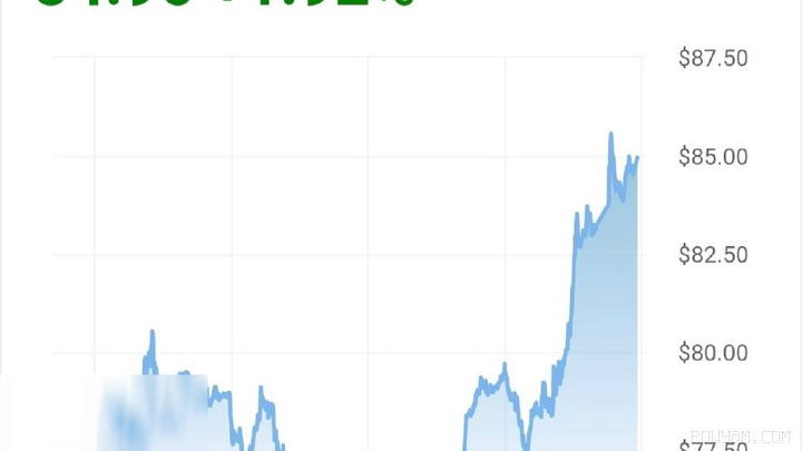 Oil prices in today’s trading rose to $84.96