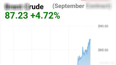 Oil prices in today’s trading announced at $87.23