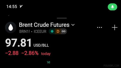 With the Strait of Hormuz still closed, oil prices have not been able to break above $101 and are currently trading at $97 per barrel.