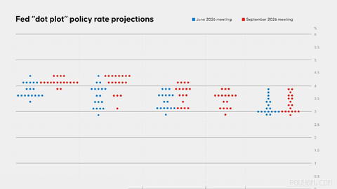 US Federal Reserve’s latest projections signal that the bank could raise
