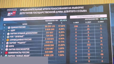 United Russia, the Communist Party of the Russian Federation (CPRF), the