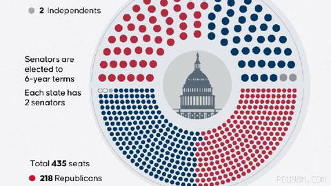 US congressional midterm elections that could affect Trump’s room for maneuver are set for Nov.