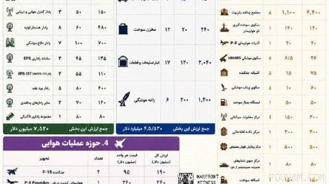 Tasnim News Agency: A spokesperson for the Islamic Revolutionary Guard Corps claims that U.S. military equipment and infrastructure in the region have been damaged by…