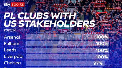 👀 Changes in the ownership structure of Anfield;