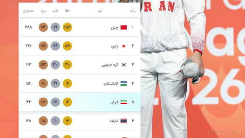 Climbing to fifth place;