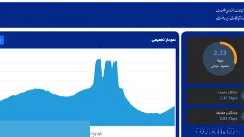 👈 Aggregated data on the country’s consumer traffic over the past 24 hours, published on IRIX, shows that during the final match…