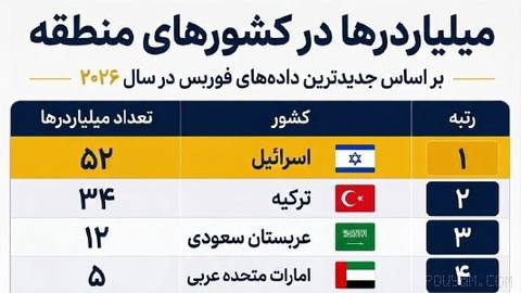 Israel leads the region in the number of billionaires