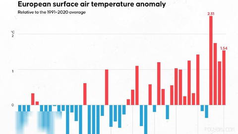 🌡 Europe records Sept. 2026 surface air temperatures 1.