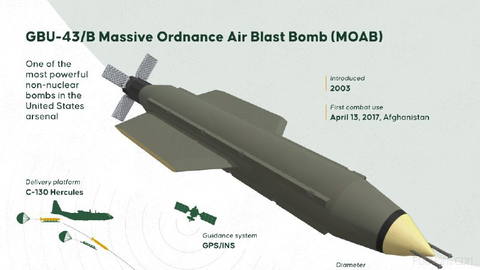 GBU-43/B MOAB, 'Her Şeyin Annesi' olarak bilinen, en güçlü silahlar arasında yer alıyor