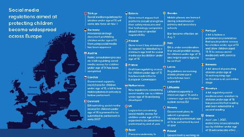 📱 Social media restrictions for children gain momentum across Europe