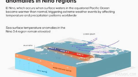 🌊 El Nino expected to intensify in coming months