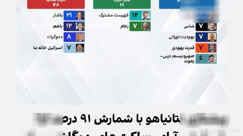 امروز پنجشنبه هفتم آبان، دو روز از برگزاری انتخابات پارلمانی اسرائیل در